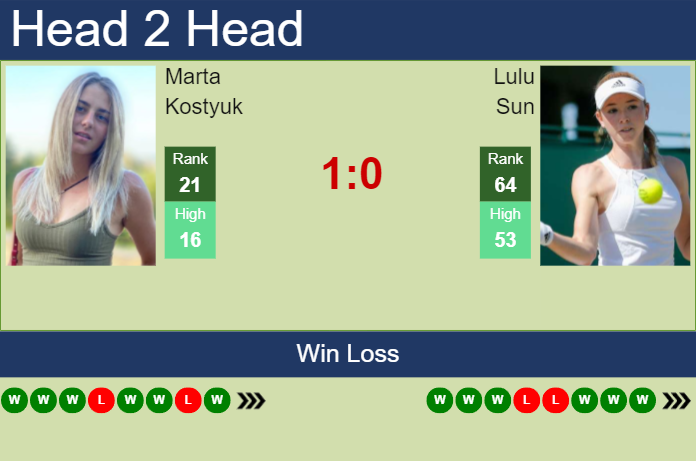 H2H, prediction of Marta Kostyuk vs Lulu Sun in Cincinnati with odds, preview, pick | 14th August 2024