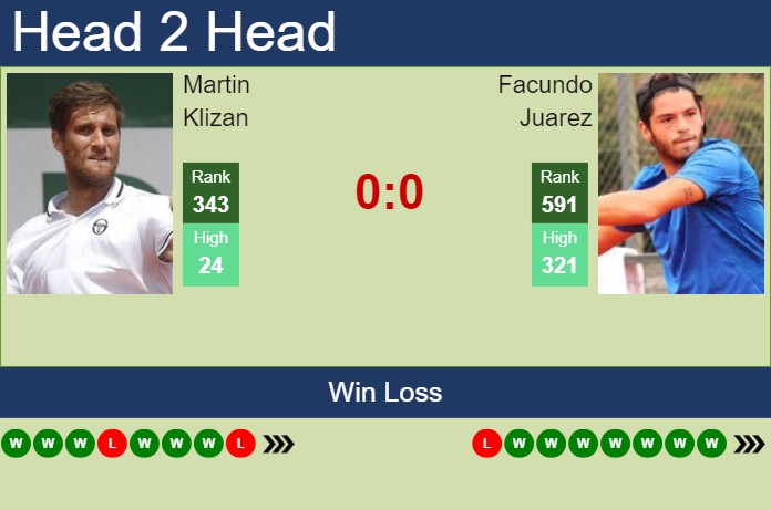 H2H, prediction of Martin Klizan vs Facundo Juarez in Todi Challenger with odds, preview, pick | 13th August 2024