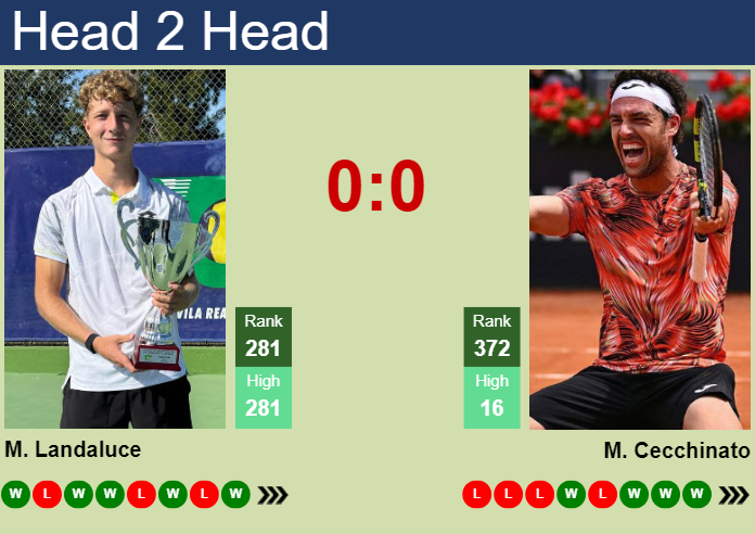 H2H, prediction of Martin Landaluce vs Marco Cecchinato in Bonn Challenger with odds, preview, pick | 8th August 2024