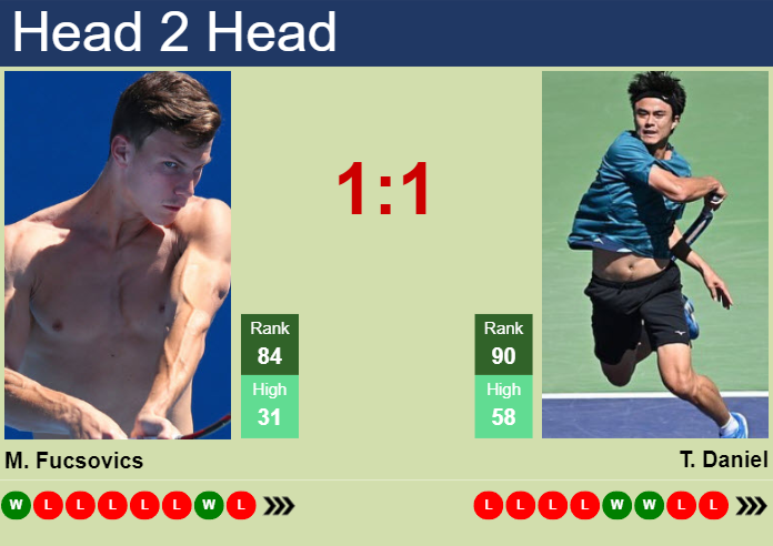 H2H, prediction of Marton Fucsovics vs Taro Daniel in Winston-Salem with odds, preview, pick | 18th August 2024