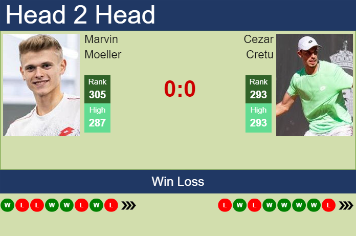 H2H, prediction of Marvin Moeller vs Cezar Cretu in Cordenons Challenger with odds, preview, pick | 5th August 2024