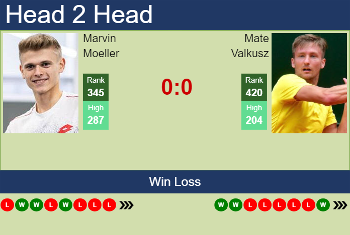 Prediction and head to head Marvin Moeller vs. Mate Valkusz
