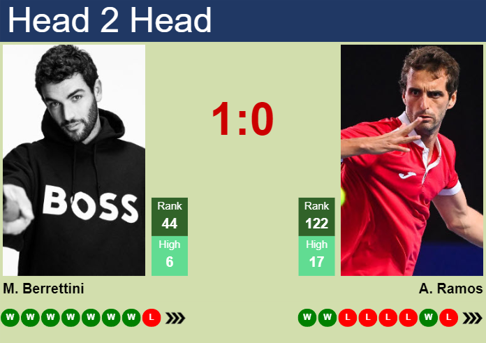 Prediction and head to head Matteo Berrettini vs. Albert Ramos-Vinolas