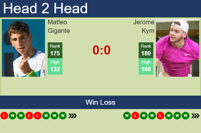 H2H, prediction of Matteo Gigante vs Jerome Kym in Manacor Challenger with odds, preview, pick | 31st August 2024