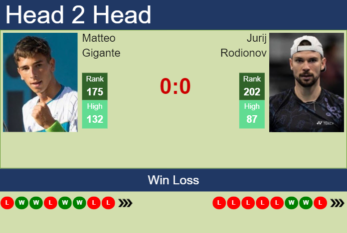 H2H, prediction of Matteo Gigante vs Jurij Rodionov in Manacor Challenger with odds, preview, pick | 28th August 2024