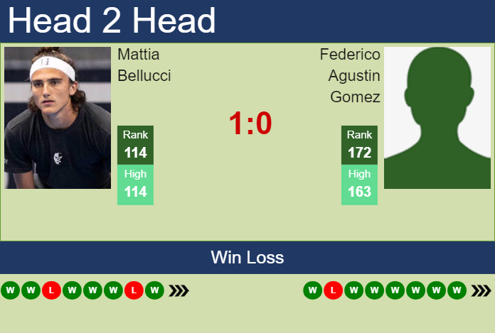 H2H, prediction of Mattia Bellucci vs Federico Agustin Gomez in Cary Challenger with odds, preview, pick | 11th August 2024