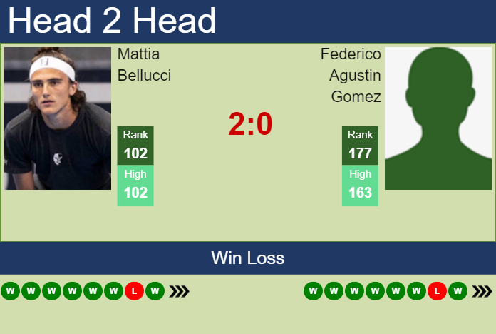 H2H, prediction of Mattia Bellucci vs Federico Agustin Gomez at the U.S. Open with odds, preview, pick | 21st August 2024