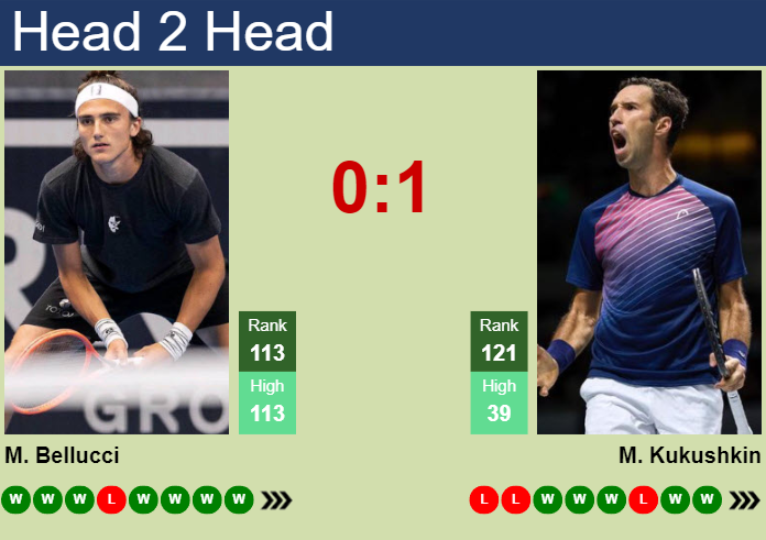 H2H, prediction of Mattia Bellucci vs Mikhail Kukushkin in Cary Challenger with odds, preview, pick | 15th August 2024