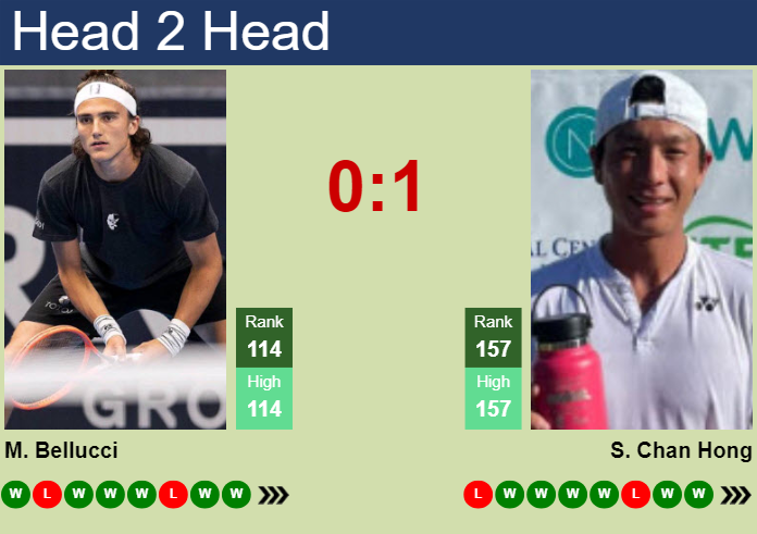 H2H, prediction of Mattia Bellucci vs Seong Chan Hong in Cary Challenger with odds, preview, pick | 12th August 2024