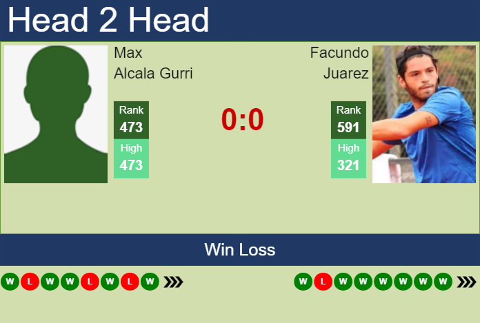 H2H, prediction of Max Alcala Gurri vs Facundo Juarez in Todi Challenger with odds, preview, pick | 12th August 2024