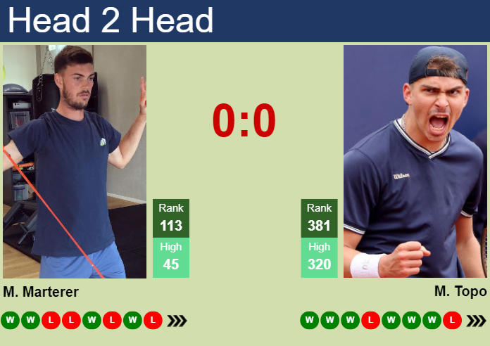 H2H, prediction of Maximilian Marterer vs Marko Topo in Bonn Challenger with odds, preview, pick | 6th August 2024