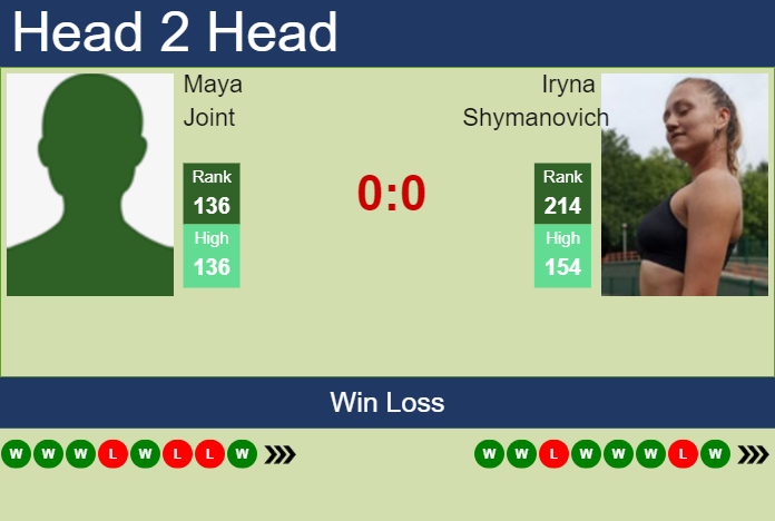 H2H, prediction of Maya Joint vs Iryna Shymanovich at the U.S. Open with odds, preview, pick | 21st August 2024