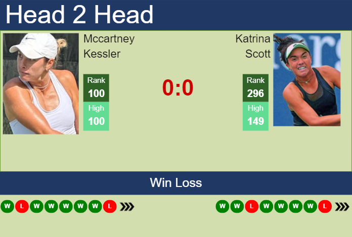 H2H, prediction of Mccartney Kessler vs Katrina Scott in Cleveland with odds, preview, pick | 19th August 2024