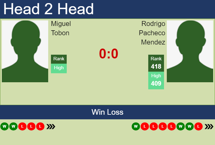 H2H, prediction of Miguel Tobon vs Rodrigo Pacheco Mendez in Bogota Challenger with odds, preview, pick | 6th August 2024