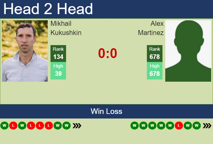 H2H, prediction of Mikhail Kukushkin vs Alex Martinez in Porto Challenger with odds, preview, pick | 2nd August 2024