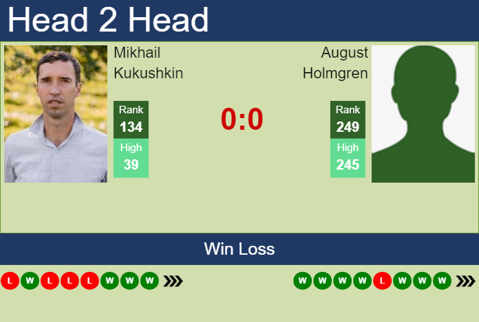 H2H, prediction of Mikhail Kukushkin vs August Holmgren in Porto Challenger with odds, preview, pick | 3rd August 2024