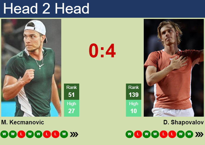 H2H, prediction of Miomir Kecmanovic vs Denis Shapovalov in Washington with odds, preview, pick | 1st August 2024