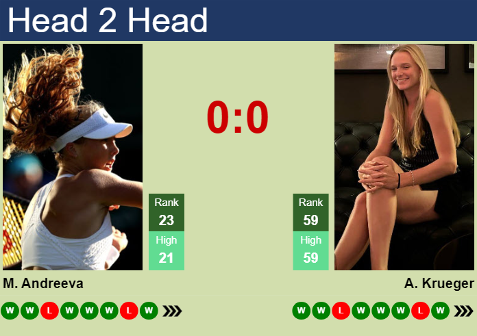 H2H, prediction of Mirra Andreeva vs Ashlyn Krueger at the U.S. Open with odds, preview, pick | 29th August 2024