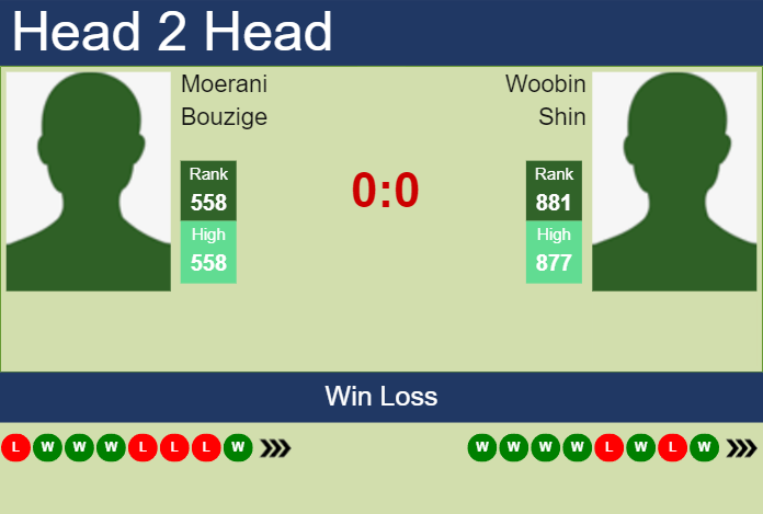 H2H, prediction of Moerani Bouzige vs Woobin Shin in Jinan Challenger with odds, preview, pick | 19th August 2024