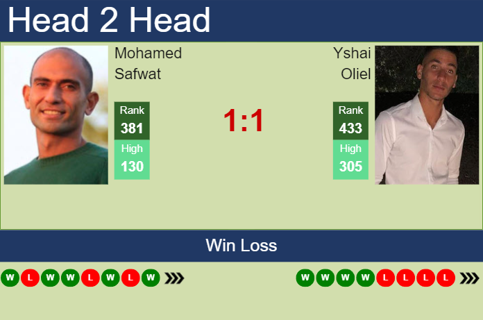 Prediction and head to head Mohamed Safwat vs. Yshai Oliel