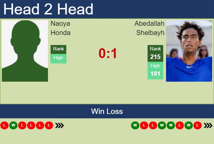 H2H, prediction of Naoya Honda vs Abedallah Shelbayh in Manacor Challenger with odds, preview, pick | 28th August 2024