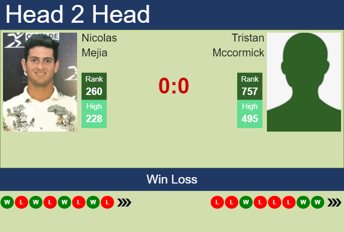 H2H, prediction of Nicolas Mejia vs Tristan Mccormick in Bogota Challenger with odds, preview, pick | 6th August 2024