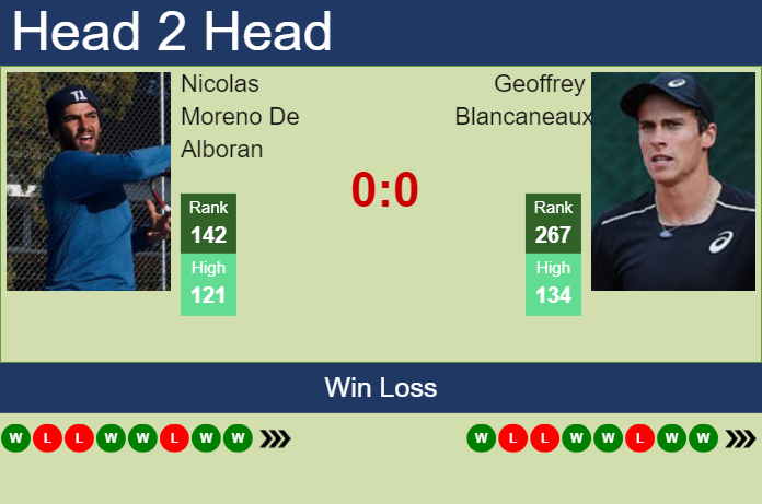 H2H, prediction of Nicolas Moreno De Alboran vs Geoffrey Blancaneaux in Liberec Challenger with odds, preview, pick | 2nd August 2024