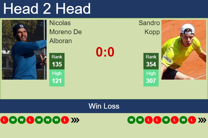 H2H, prediction of Nicolas Moreno De Alboran vs Sandro Kopp in Cordenons Challenger with odds, preview, pick | 6th August 2024