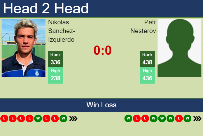 H2H, prediction of Nikolas Sanchez-Izquierdo vs Petr Nesterov in Dobrich Challenger with odds, preview, pick | 21st August 2024 Prediction and head to head Nikolas Sanchez-Izquierdo vs. Petr Nesterov