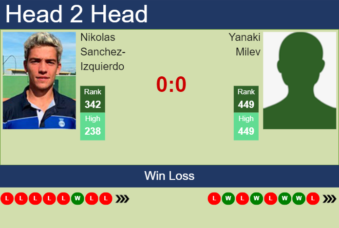 H2H, prediction of Nikolas Sanchez-Izquierdo vs Yanaki Milev in Dobrich Challenger with odds, preview, pick | 20th August 2024 Prediction and head to head Nikolas Sanchez-Izquierdo vs. Yanaki Milev