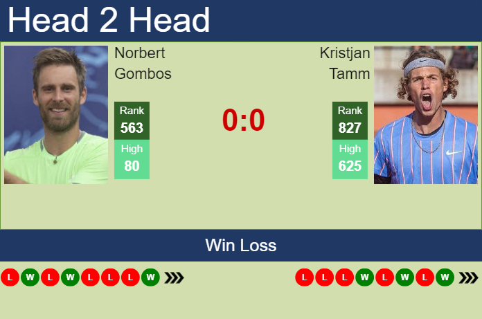 Prediction and head to head Norbert Gombos vs. Kristjan Tamm