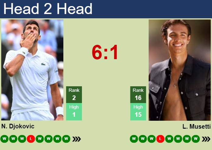 H2H, prediction of Novak Djokovic vs Lorenzo Musetti in Paris with odds, preview, pick | 2nd August 2024