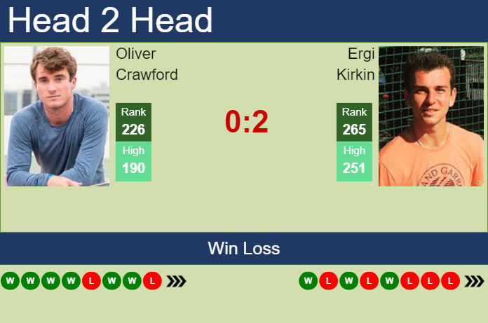 H2H, prediction of Oliver Crawford vs Ergi Kirkin in Cordenons Challenger with odds, preview, pick | 5th August 2024