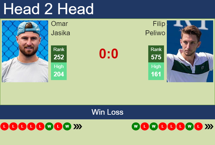 H2H, prediction of Omar Jasika vs Filip Peliwo in Grodzisk Mazowiecki Challenger with odds, preview, pick | 12th August 2024