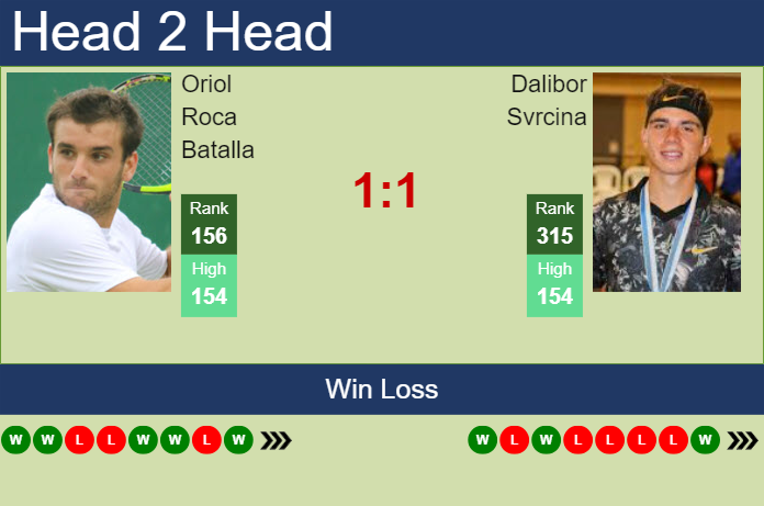 H2H, prediction of Oriol Roca Batalla vs Dalibor Svrcina in Bonn Challenger with odds, preview, pick | 7th August 2024