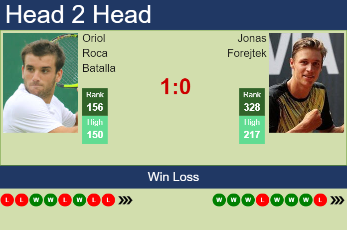 H2H, prediction of Oriol Roca Batalla vs Jonas Forejtek in Porto 2 Challenger with odds, preview, pick | 27th August 2024