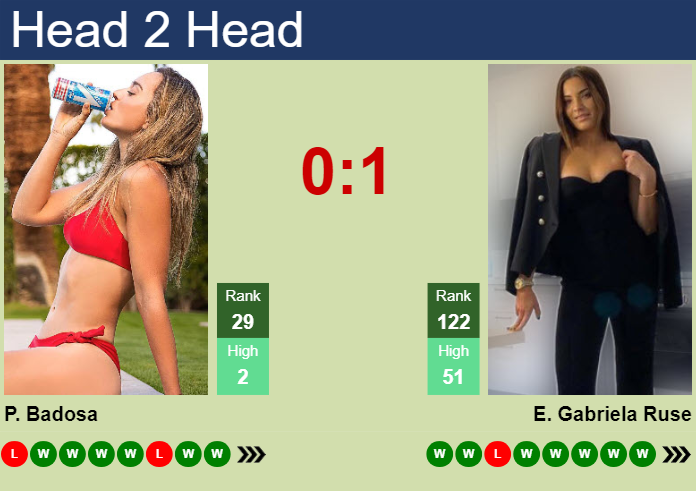 Prediction And Head To Head Paula Badosa Vs. Elena Gabriela Ruse 72tcuck4i7 Prediction and head to head Paula Badosa vs. Elena Gabriela Ruse