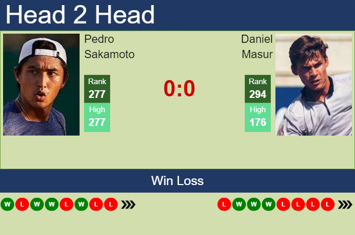 H2H, prediction of Pedro Sakamoto vs Daniel Masur in Porto 2 Challenger with odds, preview, pick | 27th August 2024