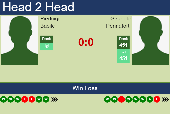 H2H, prediction of Pierluigi Basile vs Gabriele Pennaforti in Todi Challenger with odds, preview, pick | 13th August 2024