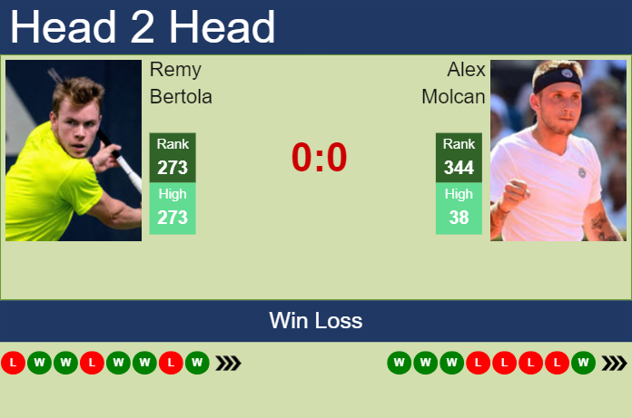 H2H, prediction of Remy Bertola vs Alex Molcan in Como Challenger with odds, preview, pick | 28th August 2024