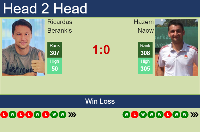 Prediction and head to head Ricardas Berankis vs. Hazem Naow