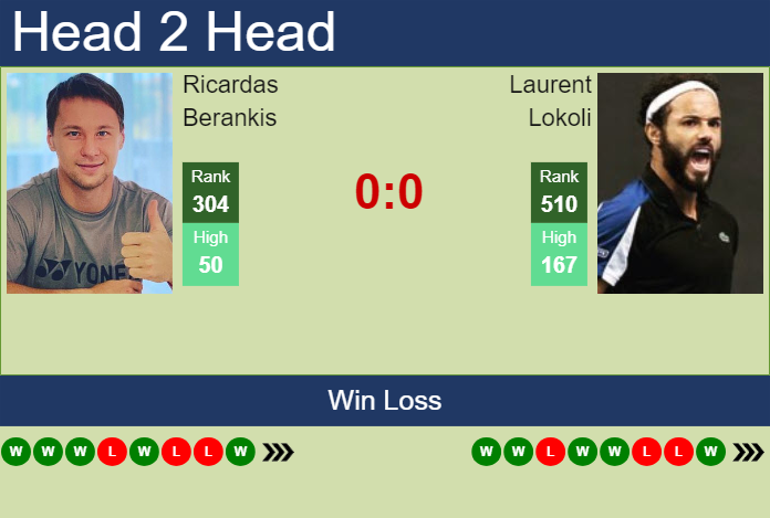 H2H, prediction of Ricardas Berankis vs Laurent Lokoli in Grodzisk Mazowiecki Challenger with odds, preview, pick | 12th August 2024