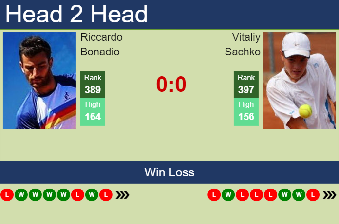 H2H, prediction of Riccardo Bonadio vs Vitaliy Sachko in Cordenons Challenger with odds, preview, pick | 6th August 2024