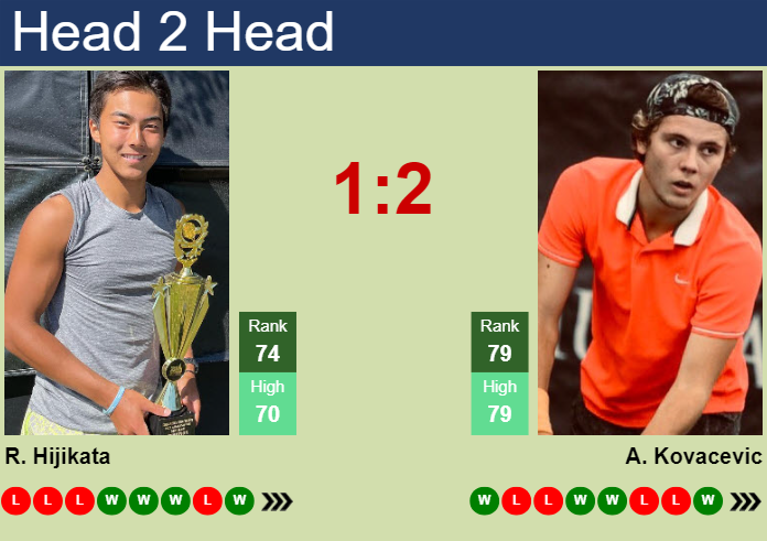 H2H, prediction of Rinky Hijikata vs Aleksandar Kovacevic in Cincinnati with odds, preview, pick | 12th August 2024