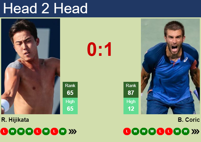 Coric vs Hijikata: Who Wins? (Full Match Preview and Prediction)