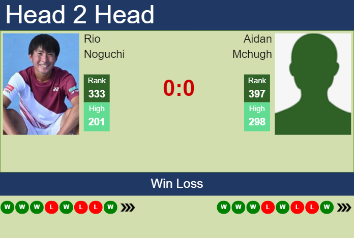 Prediction and head to head Rio Noguchi vs. Aidan Mchugh