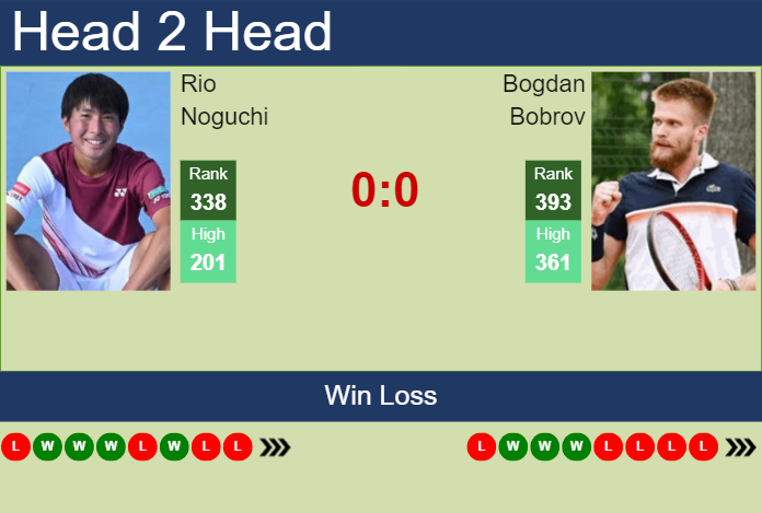 Prediction and head to head Rio Noguchi vs. Bogdan Bobrov
