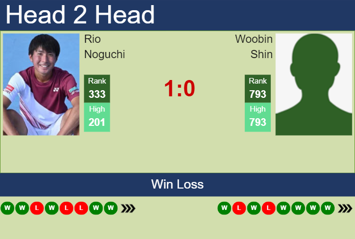 H2H, prediction of Rio Noguchi vs Woobin Shin in Jinan Challenger with odds, preview, pick | 22nd August 2024