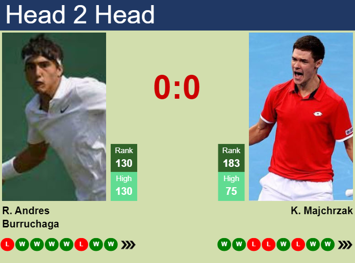 H2H, prediction of Roman Andres Burruchaga vs Kamil Majchrzak in Luedenscheid Challenger with odds, preview, pick | 1st August 2024