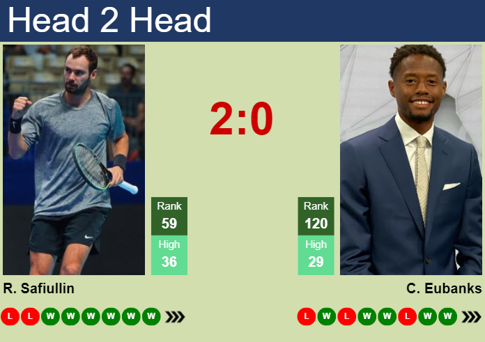 Prediction And Head To Head Roman Safiullin Vs. Christopher Eubanks 2cfa07rbxd Prediction and head to head Roman Safiullin vs. Christopher Eubanks